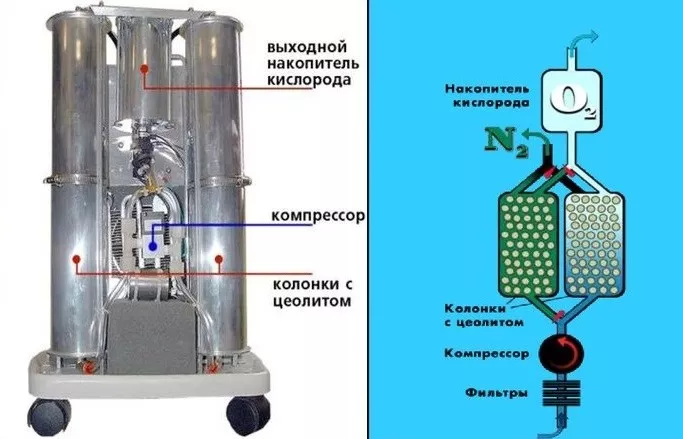 Генератор кислорода для дома что это